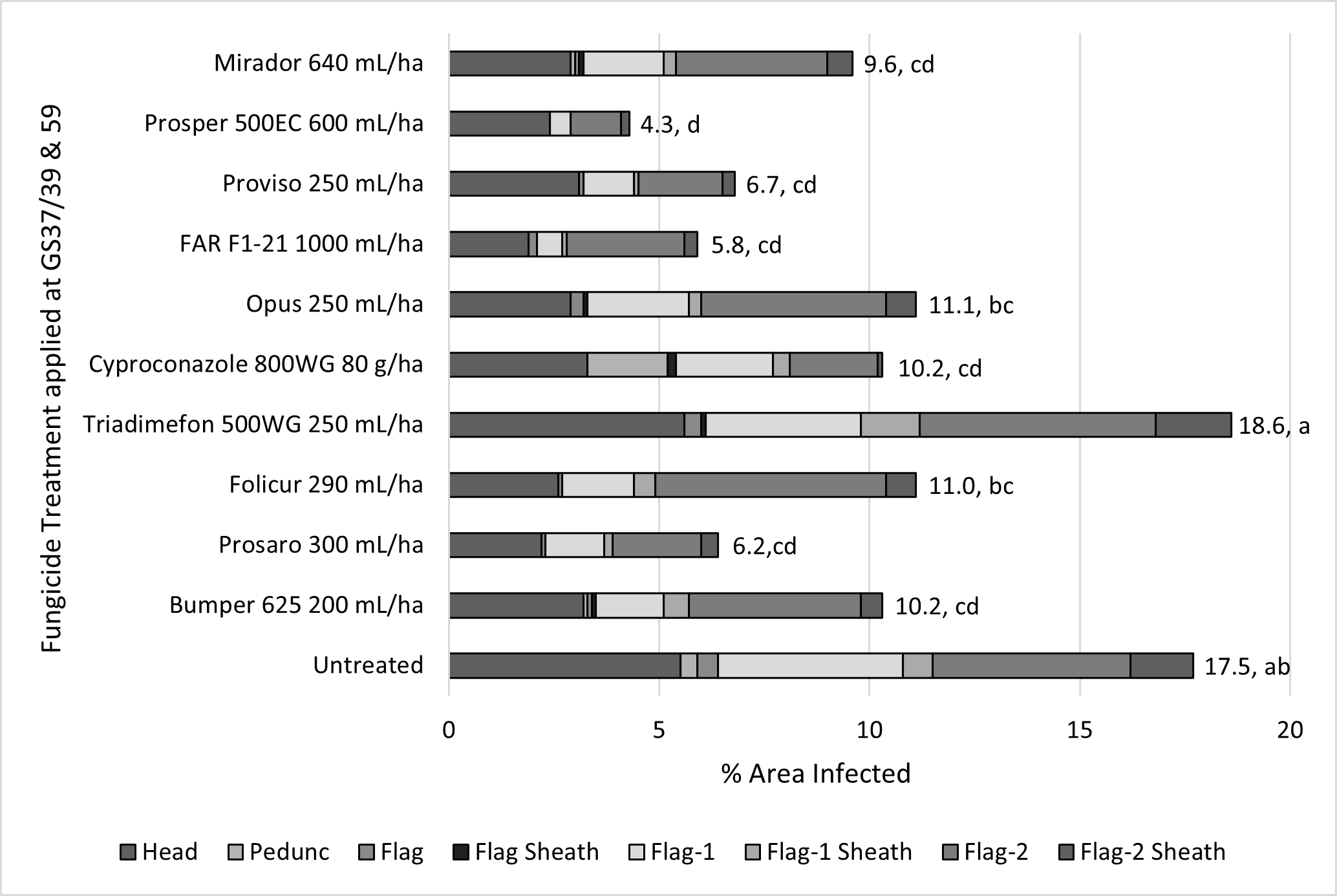 Bar graph showing Influence of two spray fungicide application (GS37/39 and GS59) on wheat powdery mildew (WPM) infection on different components of upper canopy – cv Scepter , Katamatite, Vic 2021.