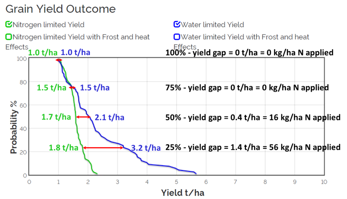 Figure 1. An example from 2018 of how Yield Prophet is used to determine water limited potential yield given probabilities of different season yield outcomes, and how this is used to calculate a yield gap and N fertiliser rate required to close the yield gap.