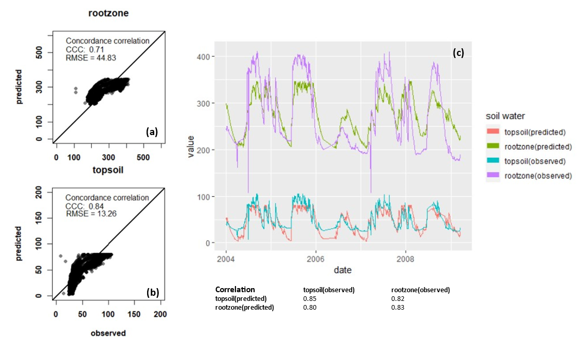 Site 6: the comparison between the probe measurements and calibrated model estimates (a) root zone; (b) topsoil; (c) time-series of soil water topsoil (0-30 cm) and root zone (0-100 cm).