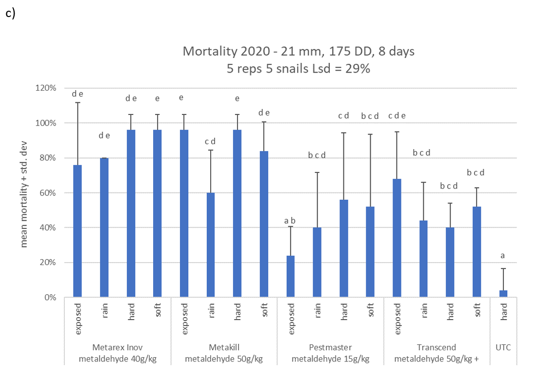 Column graph showing results from bioassays testing four different slug and snail bait products efficacy after being exposed on wet soil to rainfall (rain) or without rainfall (exposed) and pellets from storage that were either soaked for 2 hours (soft) or not (hard). Figure 2(c) focuses on 2nd assay mortality.