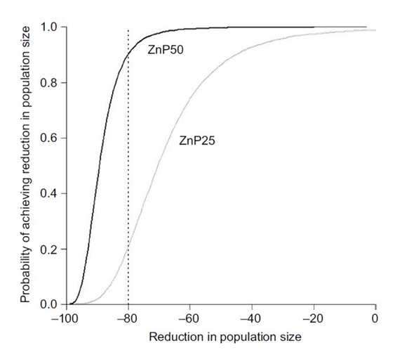 Line graph showing probability of achieving a certain reduction in population size or better