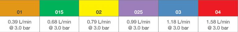 Table 1 ISO nozzle flow rates in litres per minute at 3.0 bar pressure