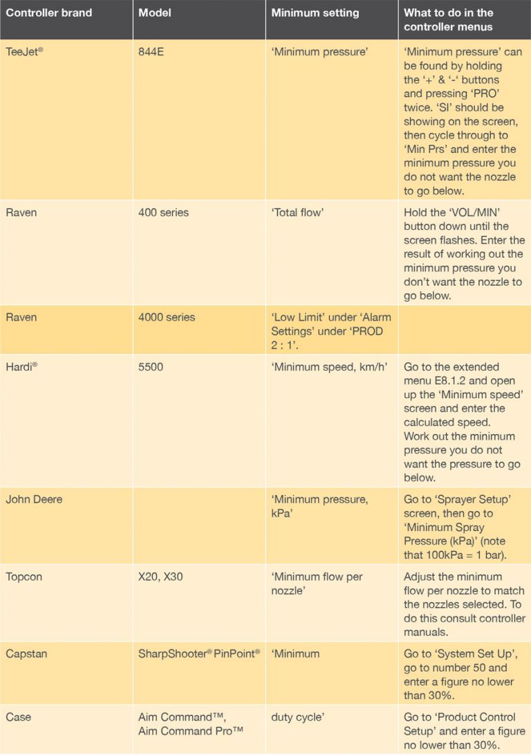 Table 2 common rate controller types