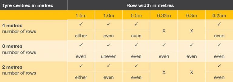 Table 2 Examples of how metric tyre centres and row widths may work together with even or uneven row numbers.