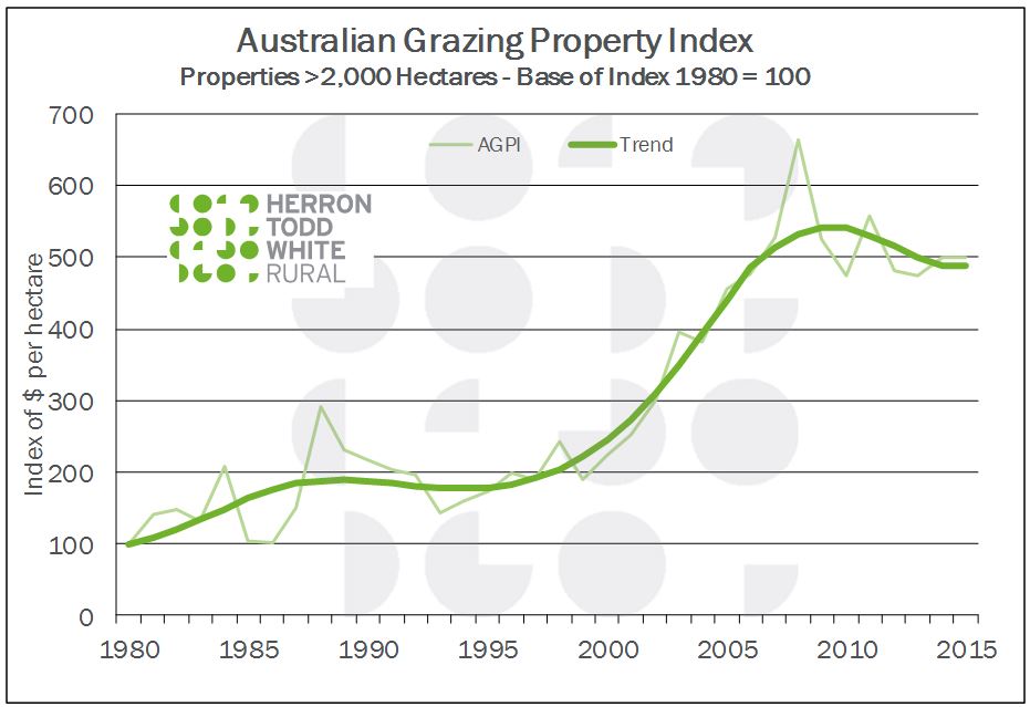 Line graph showing Australian Grazing Property Index
