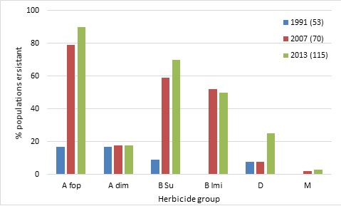 Figure 4. Percentage of ryegrass populations resistant in the Slopes region over three resistance surveys. Number in brackets indicates number of populations collected. In 1991, sethoxydim was used as the dim herbicide with clethodim used in 2007 and 2013.
  