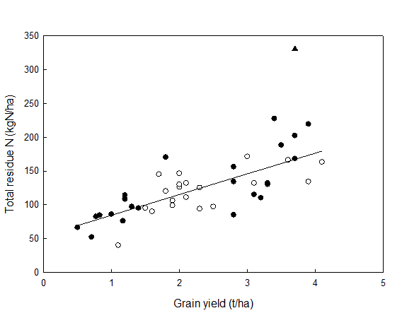 Figure 1. Relationship between grain yield of various legume crops and total (above- + below-ground) legume residue N remaining at the end of the growing season 