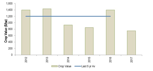 The $/crop ha income for a model local south west (SW) Victorian farm (‘model farm’).