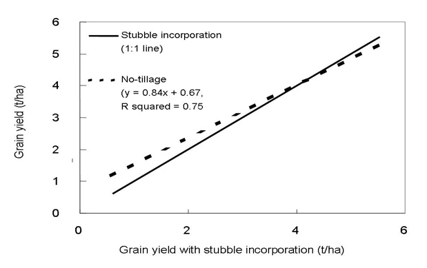 Figure 6. Comparison of grain yields between no–tillage and stubble incorporation across 120 experiment years in southern and central Queensland (Thomas et al. 2009).