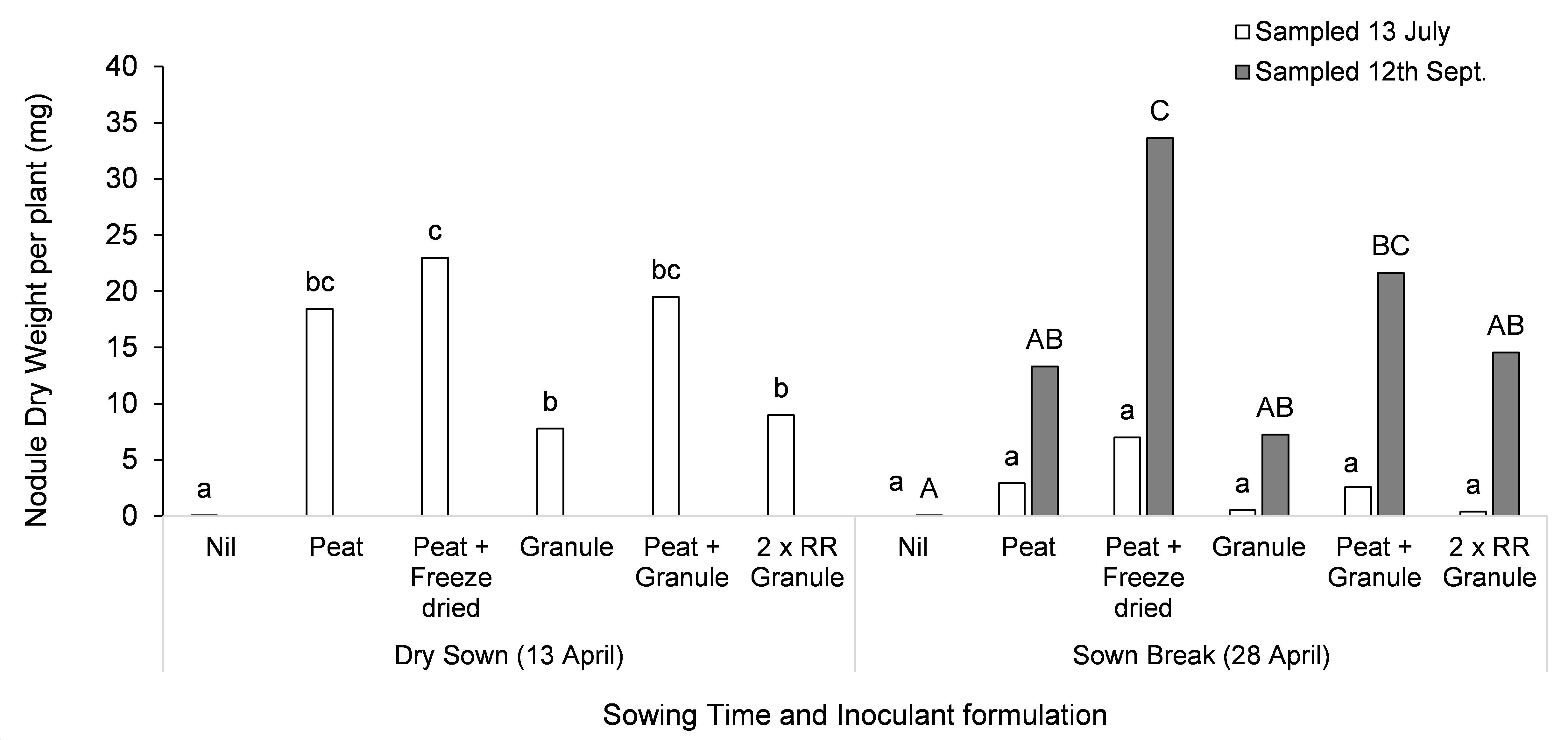 Figure 3. Nodulation of lupin sown into dry soil (13 April — seven days between sowing and sufficient rainfall for germination) or moist soil (28 April) when different inoculant applications were applied at Farrell Flat, mid North of SA. Nodule weight per plant was measured on the 13 July and 12 of September. Letters that differ within a sampling time indicate significance at P<0.05. All inoculant was group G Lupin. Peat slurry on seed (Peat) and BASF granules (B. Granule) were supplied by BASF and New Edge Microbials supplied freeze dried inoculant (Freeze dried). Granules were supplied at the standard rate and two times the recommended rate (2 x RR Granule).