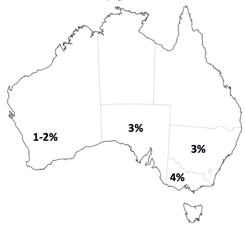 WA 1-2%, SA 3%, VIC 4%, NSW 3%
