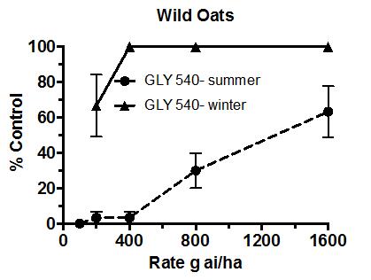 Figure 6. Control of wild oats with the same glyphosate product in outdoor summer and winter pot trials