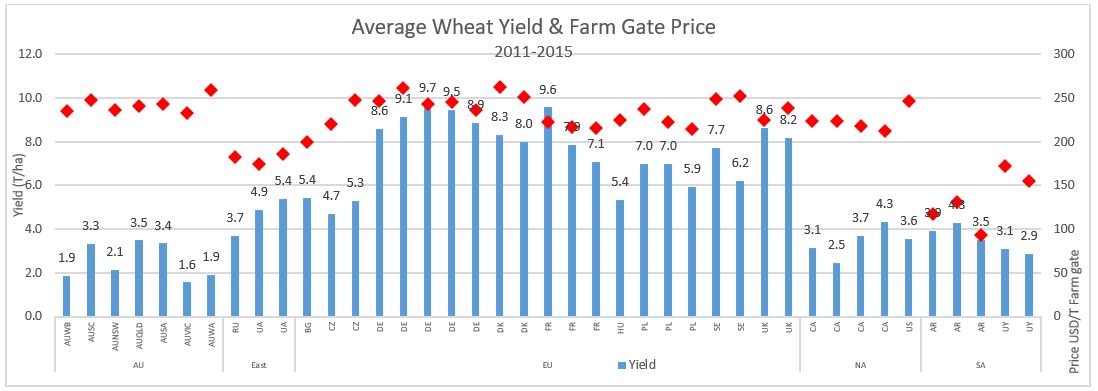 line graph of average wheat yield and farm gate prices 