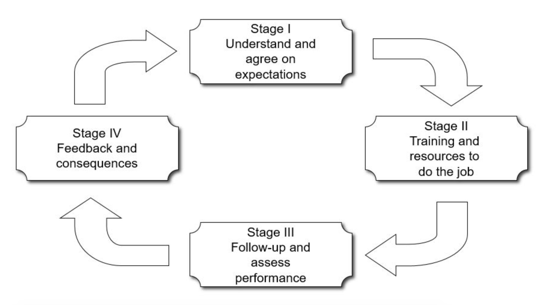 Stage 1: Understand and agree on expectations. Stage 2: Training and resources to do the job. Stage 3: Follow-up and assess performance. Stage 4: Feedback and consequences.