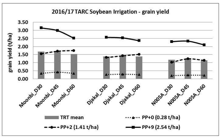 Graph (column and line graph) showing grain yield response of three soybean varieties sown at three target plant density rates and grown under three irrigation treatments at Trangie ARC, 2016/17.