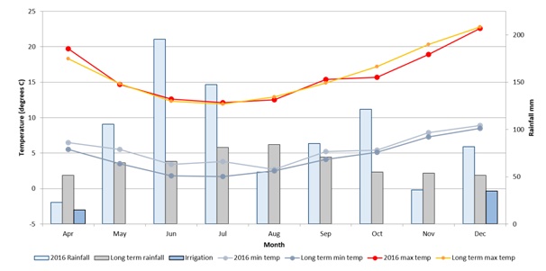 Line and bar graphs showing 2016 climatic data including long term and annual rainfall, and minimum and maximum temperatures for the Hyper Yielding Cereal site at Hagley, Tasmania