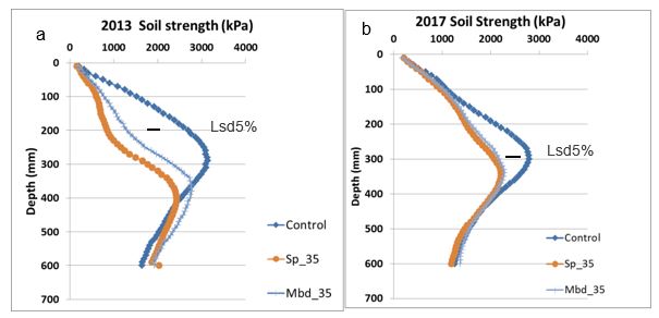 Line graph of soil strength at depth 