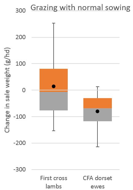 Figure 5. Change in sale weights of first cross lambs and culled for age (CFA) ewes from the prime lamb mob with grazing crops.