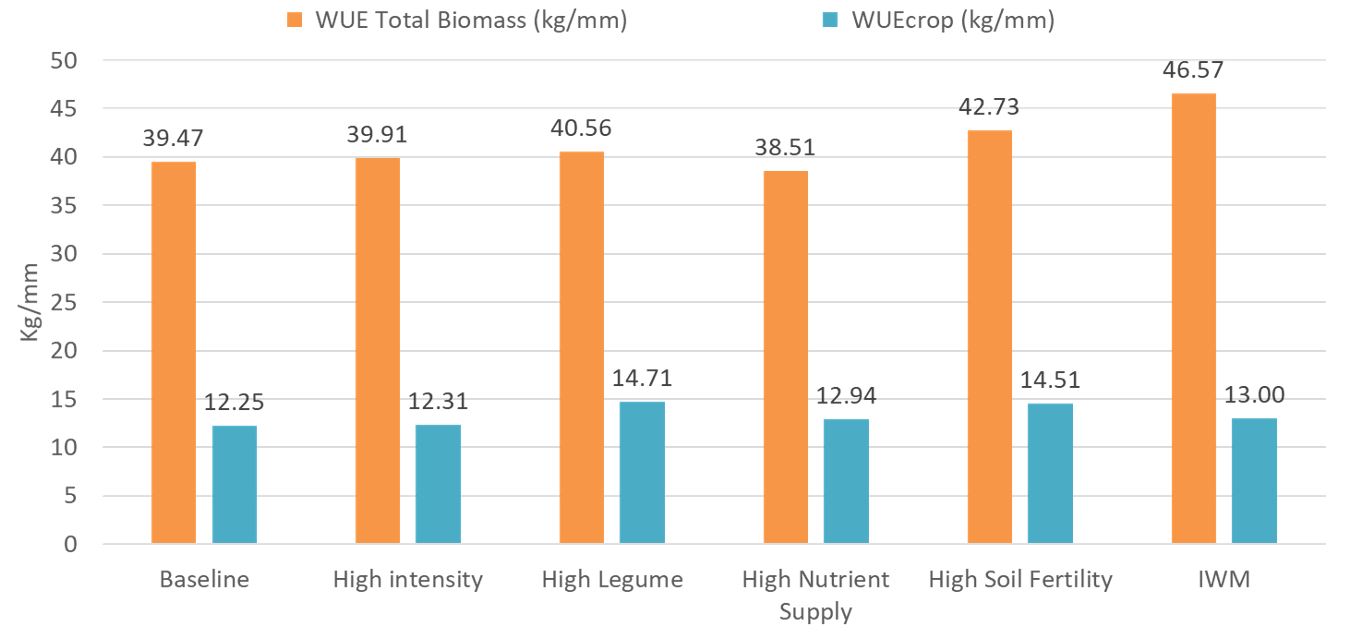 This column graph shows the trial duration Water Use Efficiency (WUE) in kg/mm of dry matter production and grain production for the six treatments 