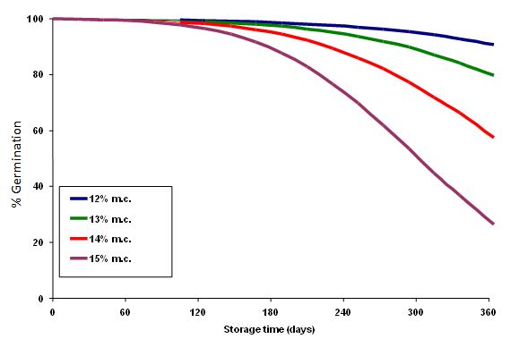 Figure 5 is a line graph showing the influence of moisture content (12 to 15%) on percentage germination of wheat stored at 20°C (Source CSIRO – SGRL). Figures 4 and 5 below show the impact of storage temperatures (30°C and20°C) and grain moisture content (10, 12, 13, 14, 15% m.c.) over time on the germination viability of wheat seed.  