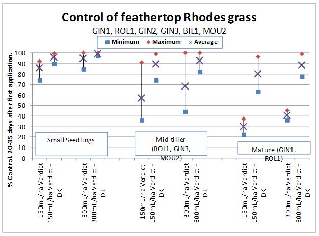 This is a graph showing control of feathertop Rhodes grass at different weed growth stages by 150 and 300 ml/ha Verdict520, followed by paraquat double knock. Figure 1 below presents a summary of 6 trials targeting various sizes of feathertop Rhodes grass at the minimum and maximum application rates specified by the permit PER12941, with and without the double knock of paraquat. As can be seen from this analysis, no treatment consistently gave 100% control, however these results clearly demonstrate why the permit requires application on small seedlings (3-leaf to early tiller).