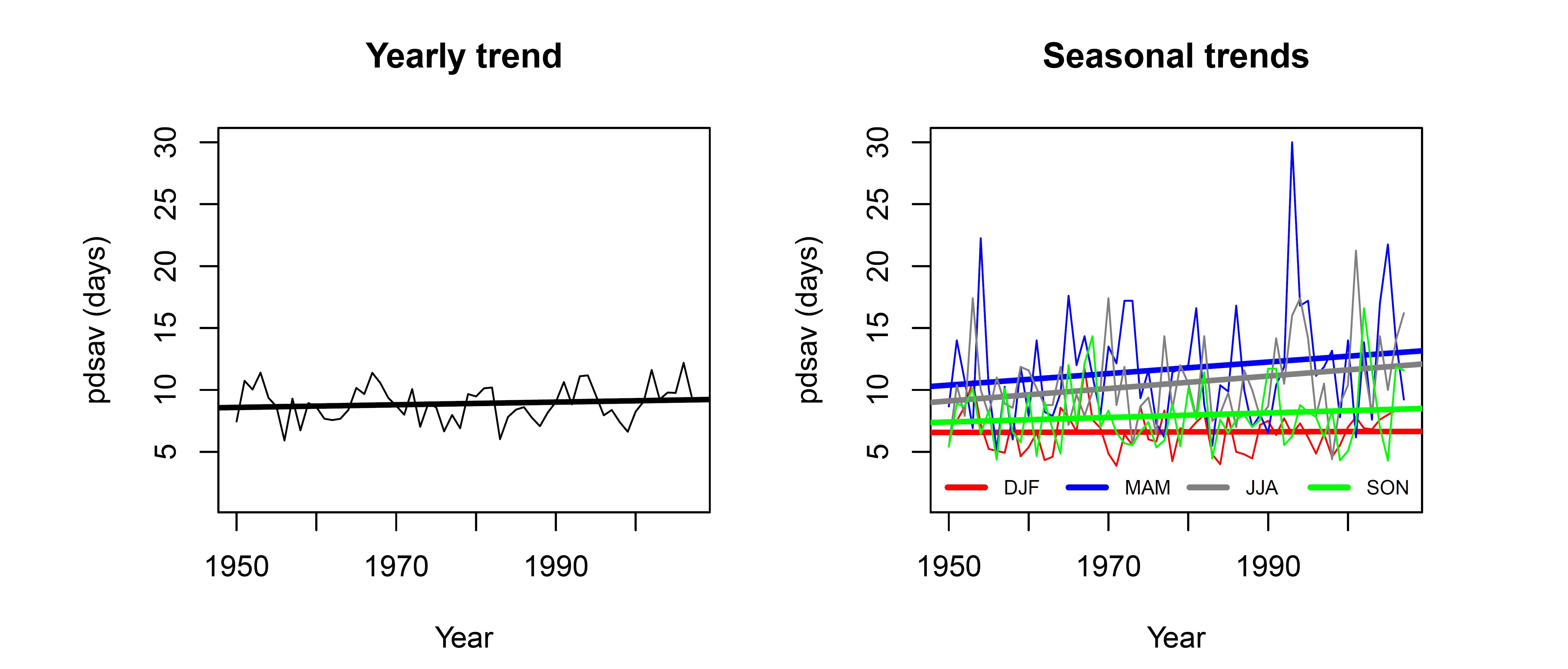 This is a set of two graphs showing the mean annual dry spell length (left) and seasonal dry spell length for December to January (DJF), March to May (MAM), June to August (JJA) and September to November (SON). Dry spell lengths are expressed in days. Mean dry spell lengths have also increased, with the average time between rainfall events now three days longer during June to August (i.e. an average dry spell length of 12 days for the period 1986 to 2018).