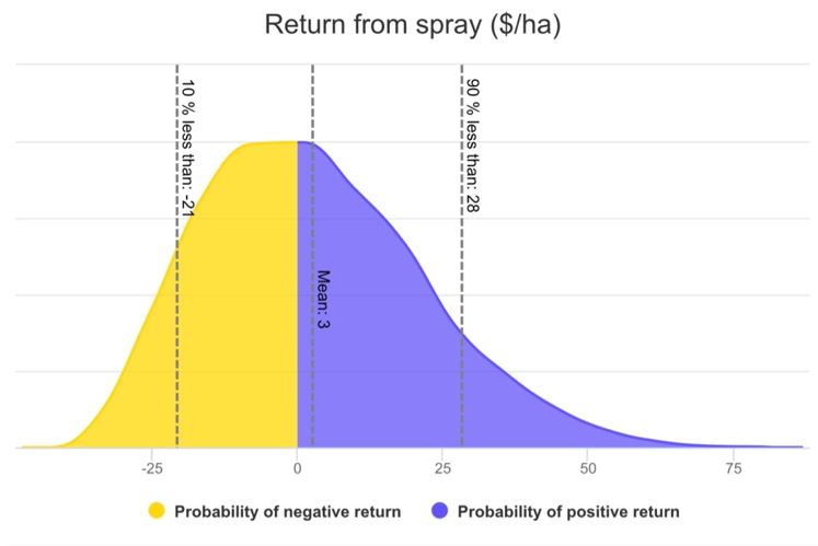 Graph of probability density curve with target yield of 1.2t/ha, return from spray ($/ha)