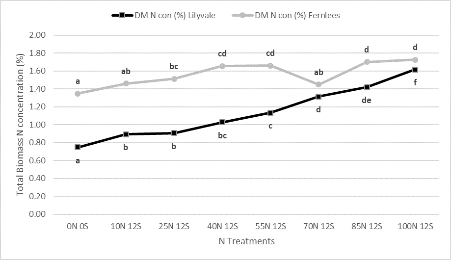 This line graph shows the mean N concentrations in total biomass across all N response treatments in both trial sites. Means with the same letters are not significantly different. Least significant differences (P=5%) are only attributable within each trial, there is no cross-site analysis  (Lilyvale LSD =0.1507, Fernlees LSD =0.1503)