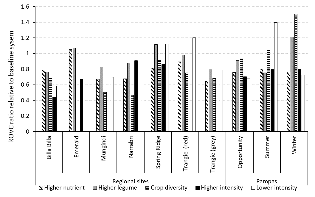 This column graph shows the relative system profitability of different farming systems as a ratio of the baseline system (i.e. 1 equals the baseline, higher is better and lower is worse) at 7 regional sites and under 3 different seasonal crops at the Core site (Pampas). The return on variable costs (ROVC) ratio relative to the baseline system. 