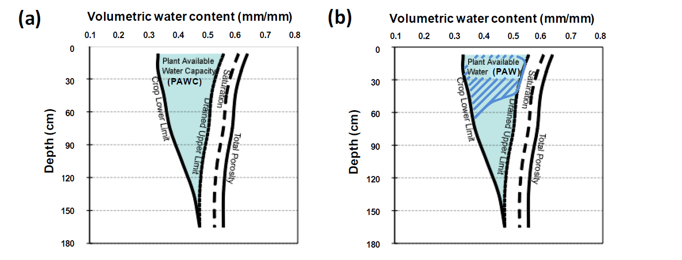 These two figures illustrate (a) The Plant Available Water Capacity (PAWC) is the total amount of water that each soil type can store and release to different crops and is defined by its Drained Upper Limit (DUL) and its crop specific Crop Lower Limit (CLL); and (b) Plant Available Water (PAW) represents the volume of water stored within the soil available to the plant at a point in time. It is defined by the difference between the current volumetric soil water content and the CLL.
