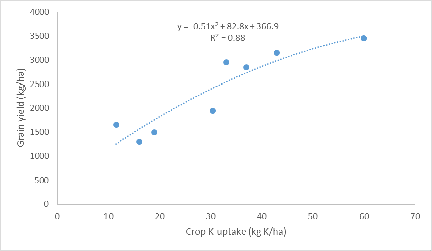 This figure is a scatter plot of grain yields versus plant uptake of potassium (K) for a cross section of treatments in the K trial.
