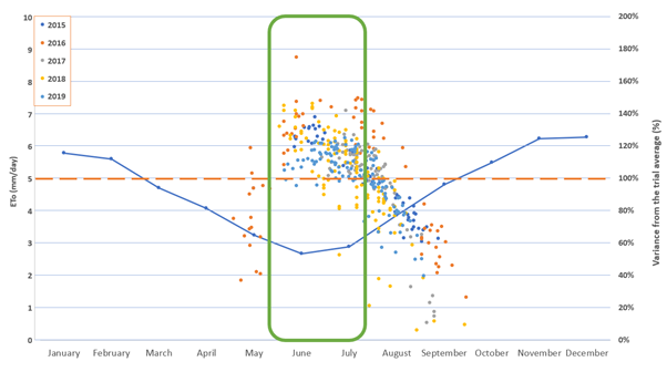 Figure 6 is a scatter graph and line graph showing  yield response to ETo (mm/day) levels. The blue line shows average monthly evaporative pressure ETo (mm/day) experienced by the plants across the past five years. When presented over the same period of the yield response to flowering dates, it becomes apparent that timing flowering and more so grain fill for a period when ETo (mm/day) is as low as possible is beneficial for yield response.