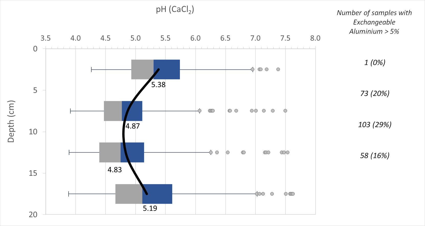 This figure is a box and whisker plot for all strategic segmented sampling results (0-5 cm, 5-10 cm, 10-15 cm, 15-20 cm; n = 359). Boxed area represents the middle 50% of data (interquartile range). Heavy black line and data labels are averages at each depth. Dots are outliers beyond 1.5x IQR.