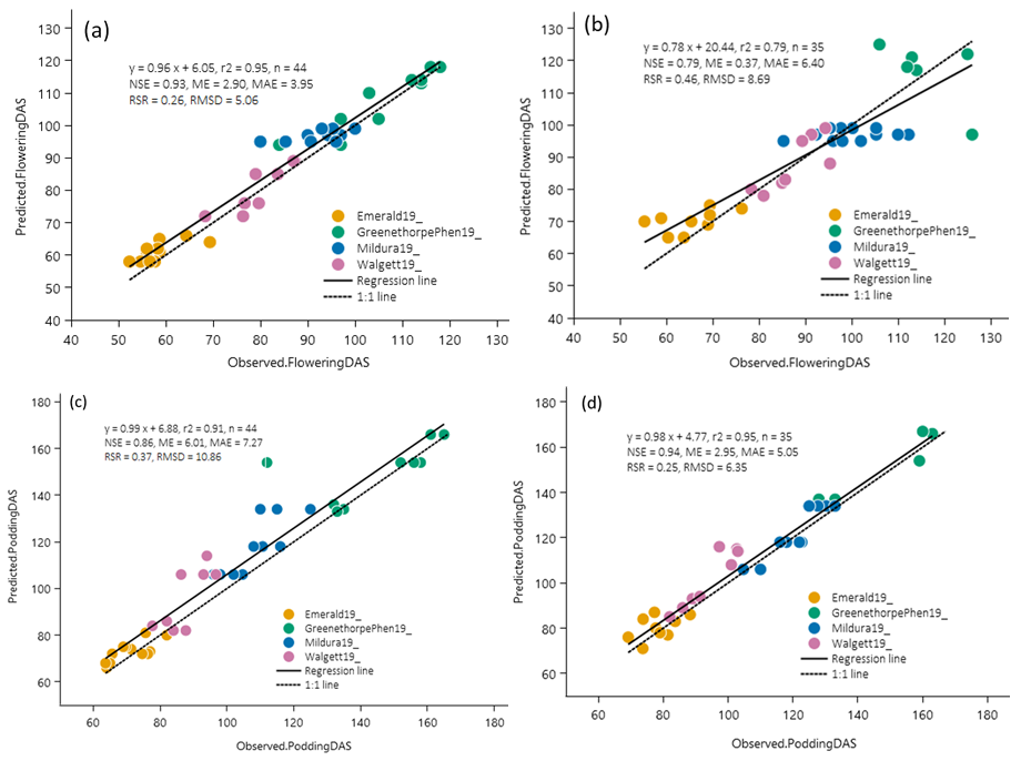 These four scatter plots with lines of best fit show the APSIM predicted vs observed appearance of first flower for (a) desi and (b) kabuli chickpeas, and podding date for (c) desi and (d) kabuli chickpeas, compared across regional trials in 2019.