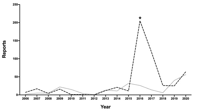 Line graph showing Increase in field pest reports after an exotic species has been detected. Cereal aphid (corn aphid, oat aphid, and Russian wheat aphid) reports from 2006-2020 are shown as the bolded, dashed line. The majority of reports are for Russian wheat aphid. Armyworm reports are included as a dotted line. The asterix indicates when Russian wheat aphid was first detected in Australia.