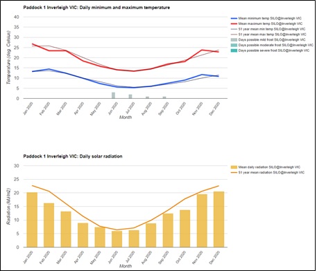 Graphs showing extracts of Silo rainfall data from the paddock data collected on the HYC portal. The first graphs shows the daily minimum and maximum temperature in Paddock 1 in Inverleigh Victoria. The second graph shows the daily solar radiation for Paddock 1 in Inverleigh Victoria
