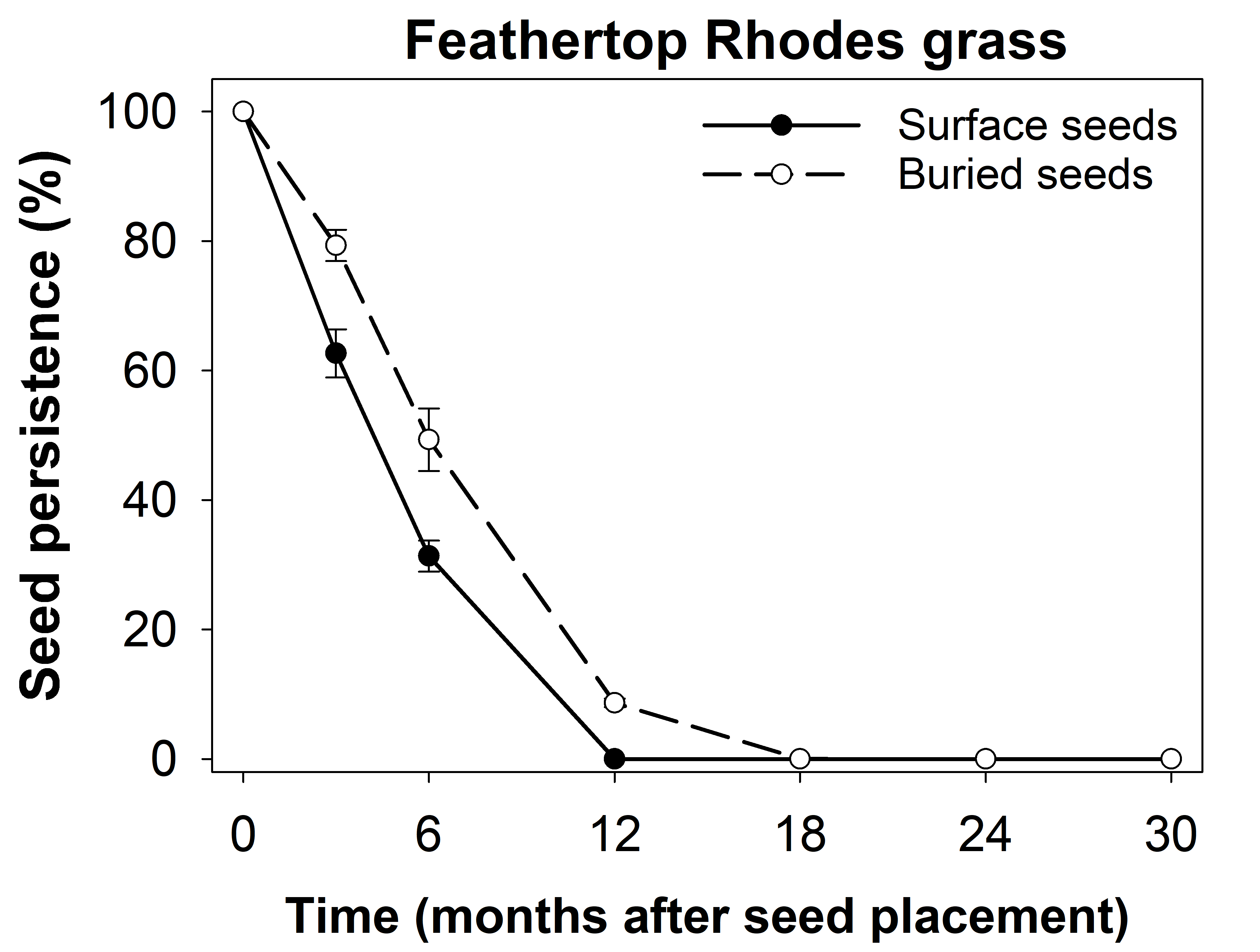 This figure is a line graph with error bars showing persistence of feathertop Rhodes grass seeds placed on the soil surface or buried at 2 cm.