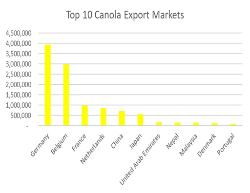 Column bar graphs showing the top 10 canola export markets for Australian grain measured in production levels