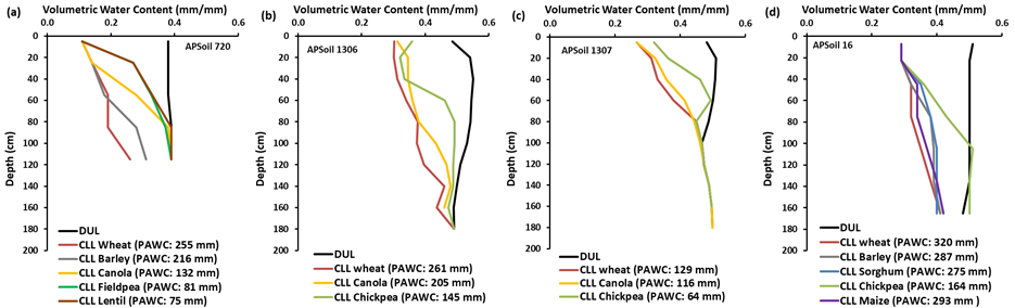 These four line graphs show crop differences in CLL for APSoil PAWC characterisations relating to crops grown side by side at four different sites; (a) 720 (Jil Jil, Vic), (b) 1306 (Spring Ridge, NSW), (c) 1307 (Spring Ridge, NSW),  (d) 16 (Jimbour, Qld).