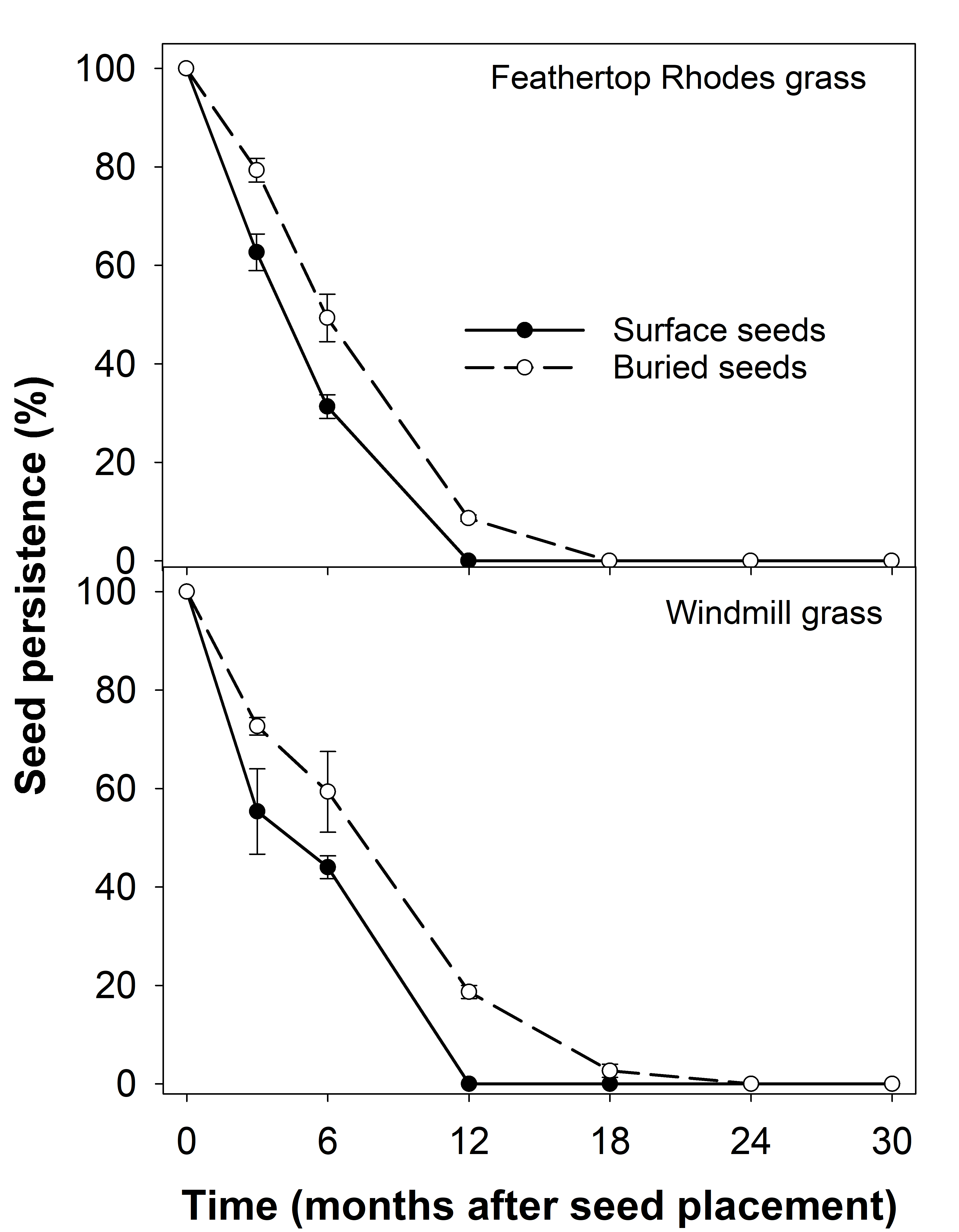 This scatter plot with error bars shows the seed persistence (%) of feathertop Rhodes grass and windmill grass  (Chauhan and Manalil, unpublished data)