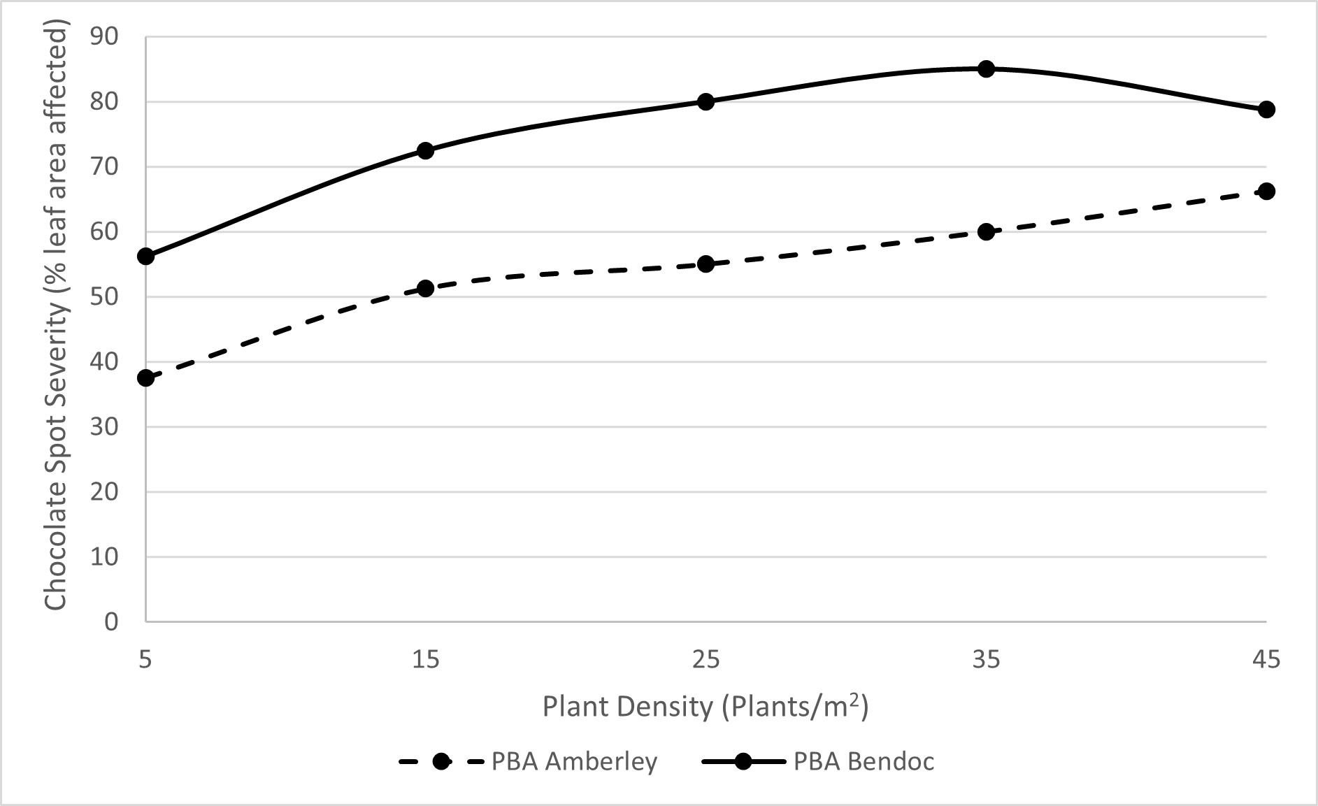 Figure 1. Increasing plant density resulted in increasing chocolate spot severity in unsprayed plots at Lake Bolac in a field trial planted 9 April 2020.