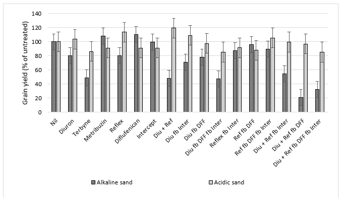 Figure 3. Grain yield presented as per cent of untreated for individual herbicide treatments at the acidic (Bute 1) and alkaline sand (Alford) herbicide tolerance sites in 2021, Diu = diuron, Ref = Reflex®, DFF = diflufenican, Inter = Intercept®, fb = followed by. Bars represent LSD at P=0.05 