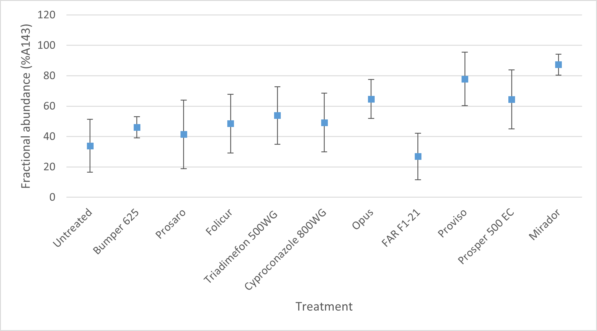 A box and whisker graph showing Fractional abundance of the A143 mutation in the different fungicide treatments applied for WPM control – cv Scepter , Katamatite, Vic 2021. (CCDM analysis)