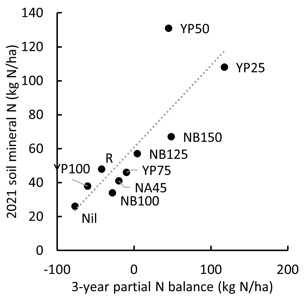 Figure 2. The relationship between 3-year N balance (2018-2020) and soil mineral N measured prior to sowing in 2021. The linear regression is fitted by least-squares regression to the positive N balance values only and is of the form y = 0.48x + 60.60, R² = 0.69.