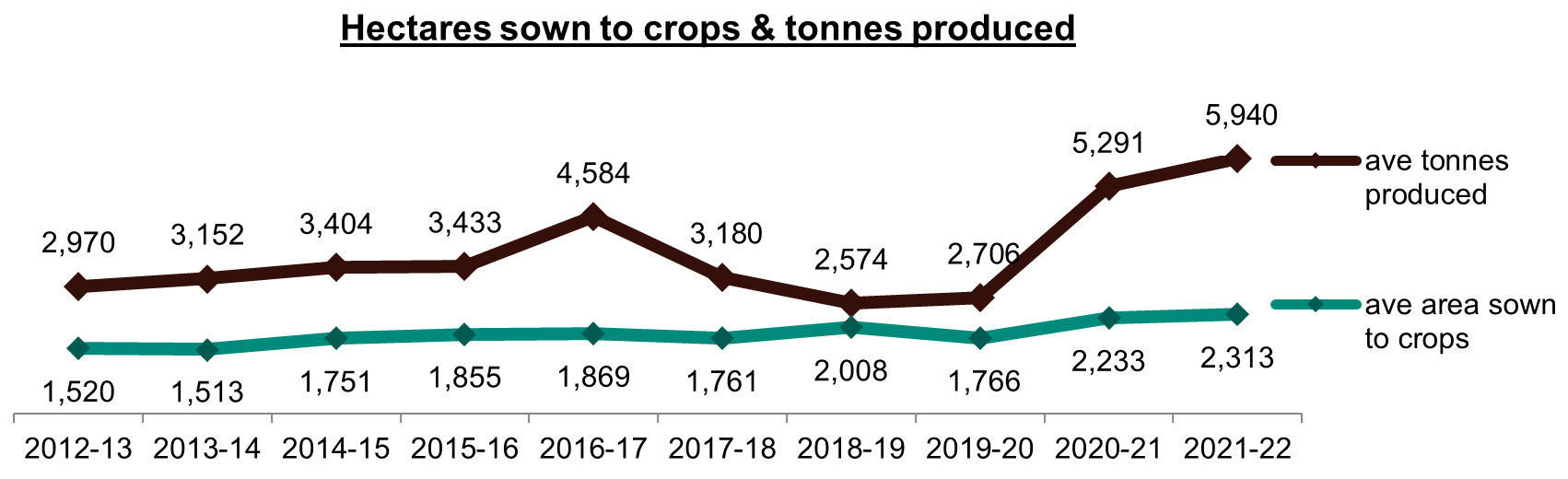 Hectares sown to crops and tonnes produced