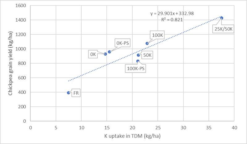 Scatter plot of grain yields versus plant uptake of potassium in total dry matter (TDM) across selected deep potassium treatments in the 2019 chickpea crop after reapplication.