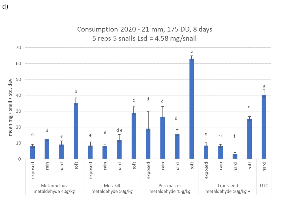 Column graph showing results from bioassays testing four different slug and snail bait products efficacy after being exposed on wet soil to rainfall (rain) or without rainfall (exposed) and pellets from storage that were either soaked for 2 hours (soft) or not (hard). Figure 2(d) focuses on 2nd assay consumption.