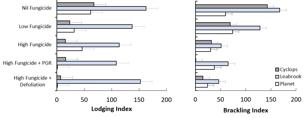Incidence of lodging and brackling in three barley varieties at Hart in 2022 across canopy interventions.