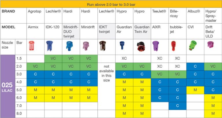 Table 2 a selection of 025 orifice air induction nozzles and the spray quality produced at various pressures