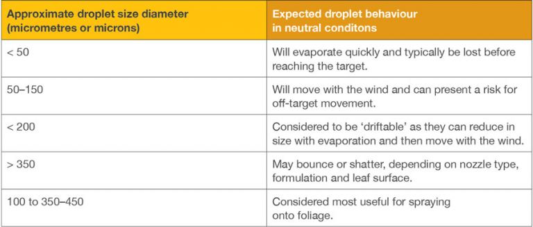 Table 2 Behaviour of water-based droplets under favourable conditions for spraying